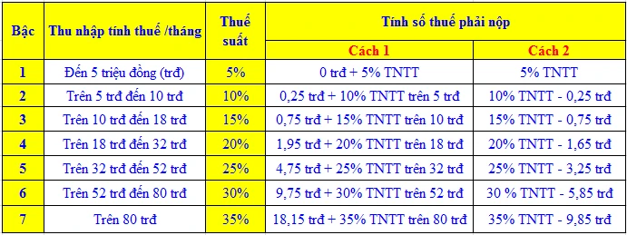 Bảng thuế suất thu nhập cá nhân