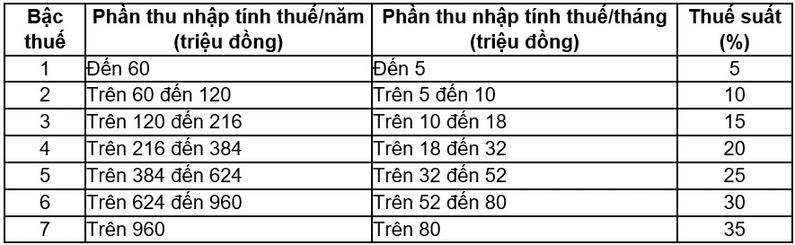 Cách tính thuế TNCN