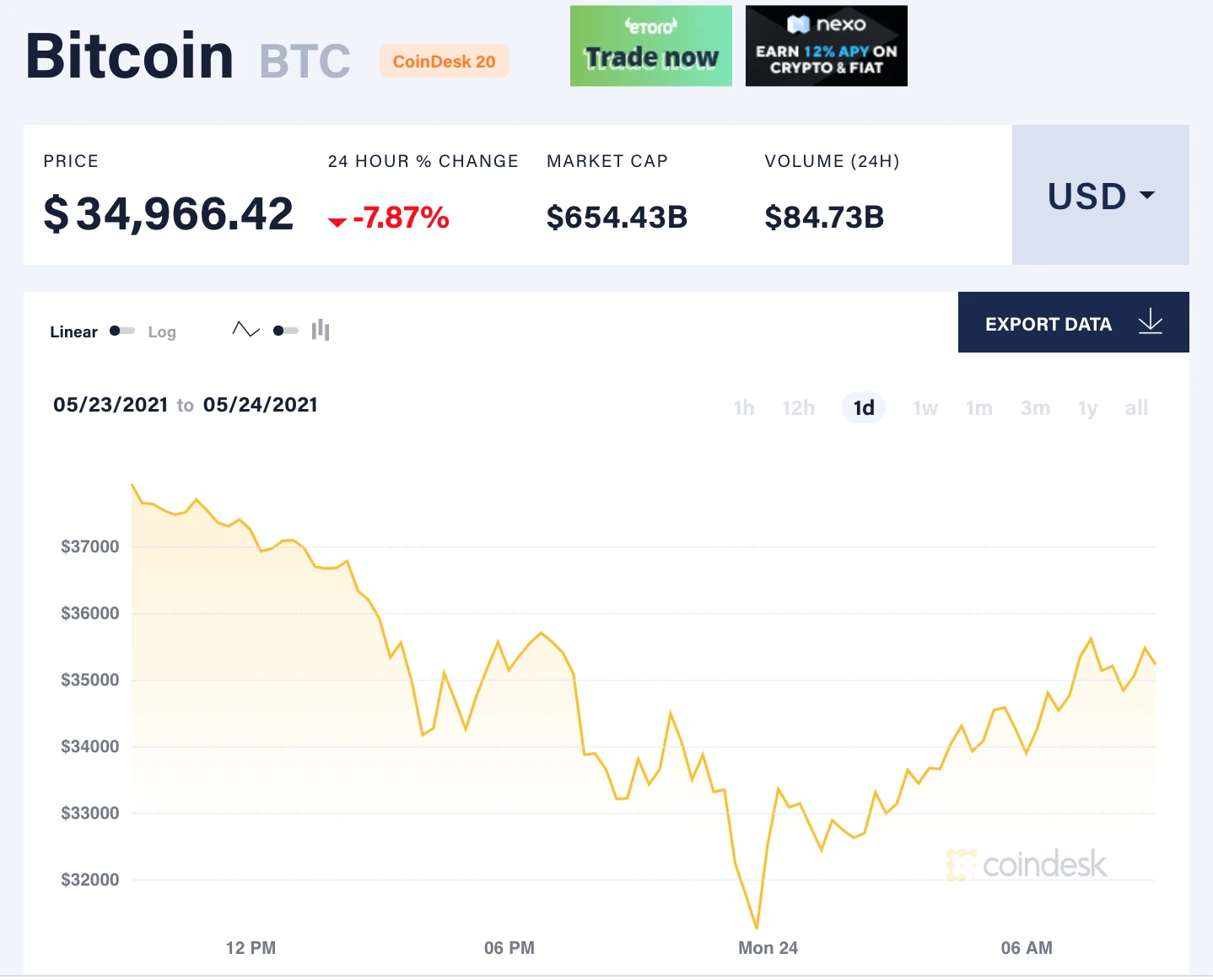 Biến động giá Bitcoin