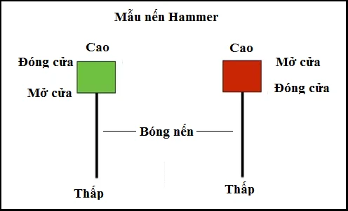 Mô hình nến búa