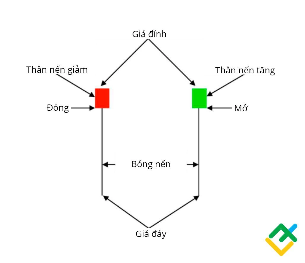 Mô hình nến trong giao dịch