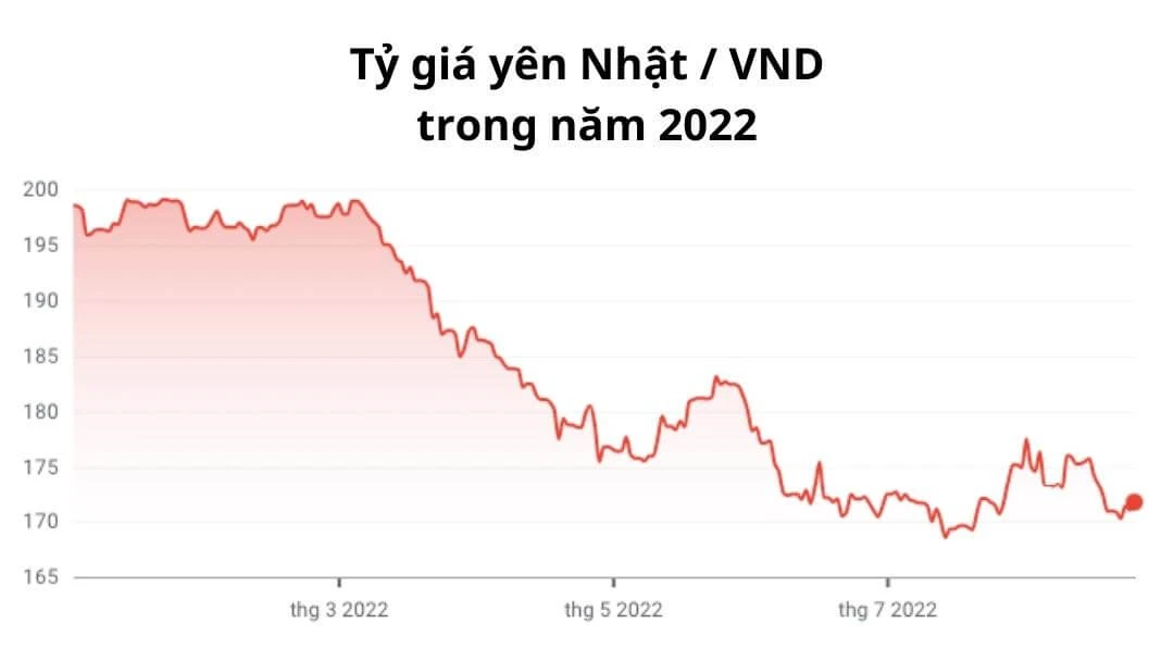 Tỷ giá chuyển đổi Yên Nhật sang Đồng Việt Nam