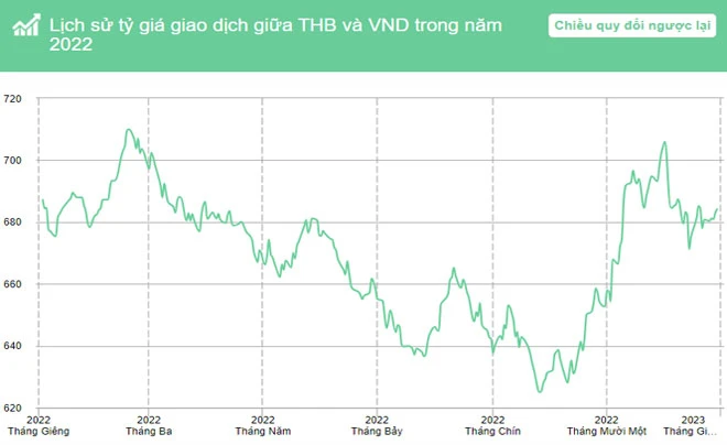 Biểu đồ tỷ giá Baht Thái trong năm 2022