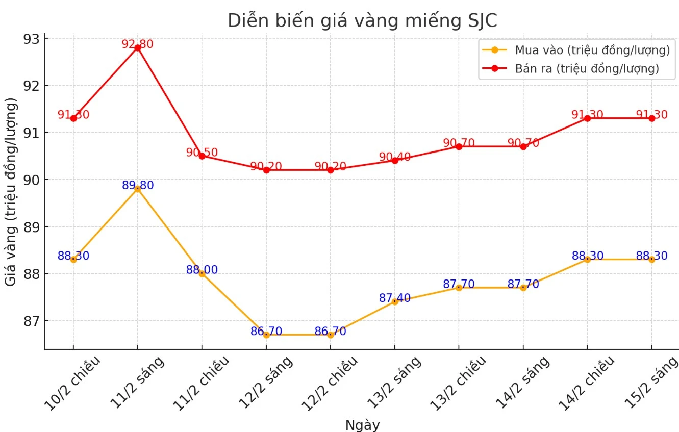 Giá vàng hôm nay