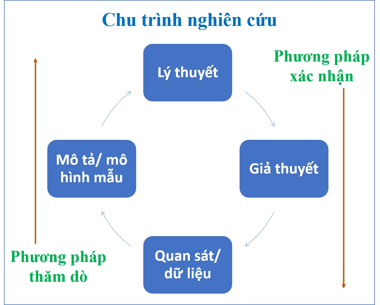 Quy trình phát triển học thuyết