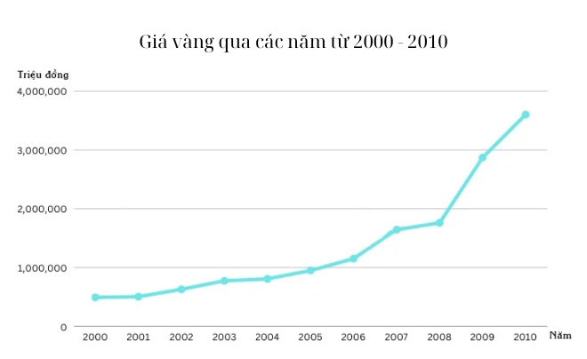 Biểu đồ giá vàng qua các năm