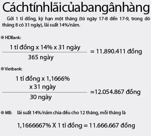 Hình ảnh minh họa cách tính lãi suất vay ngân hàng