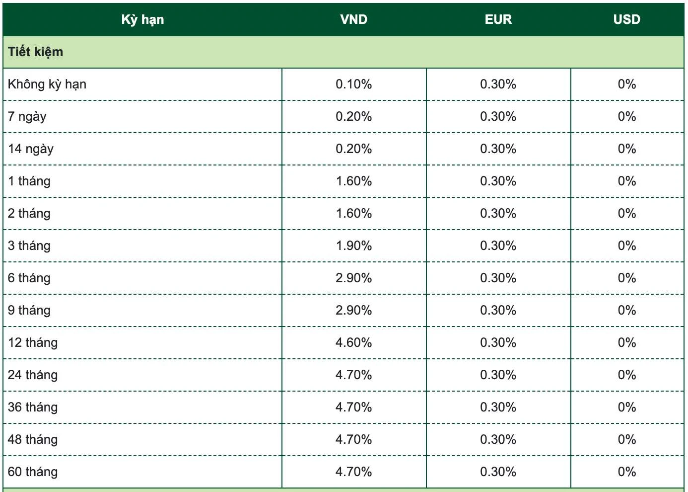 Lãi suất gửi tiết kiệm Vietcombank