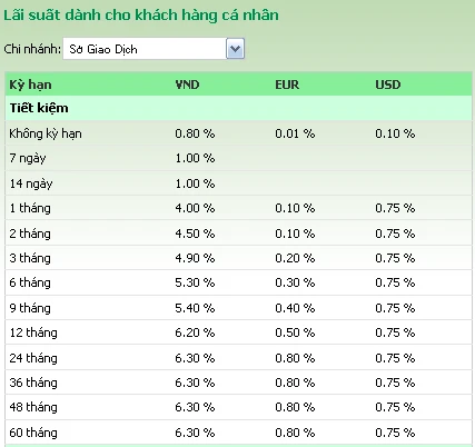 Bảng lãi suất tiết kiệm Vietcombank