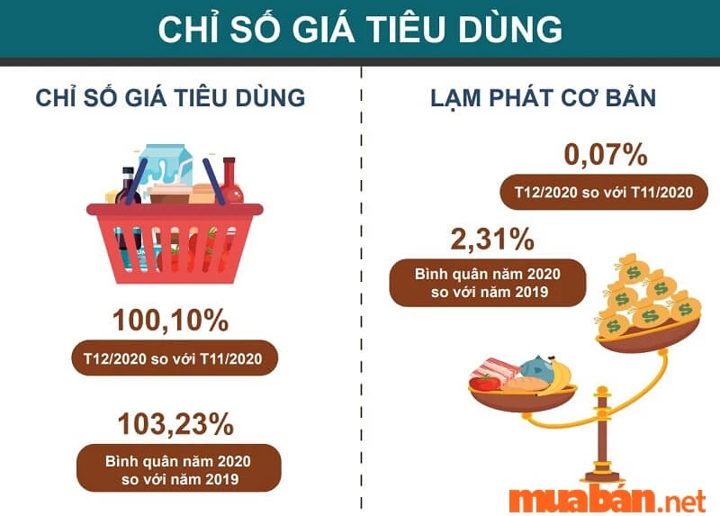 Ứng dụng của chỉ số giá tiêu dùng
