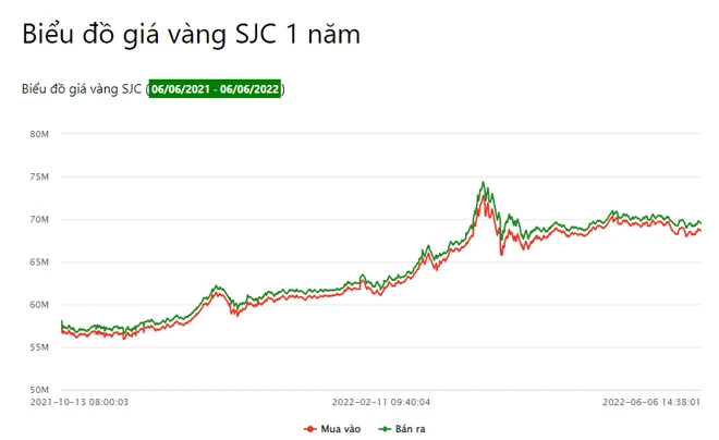 Biểu đồ giá vàng trong năm 2021