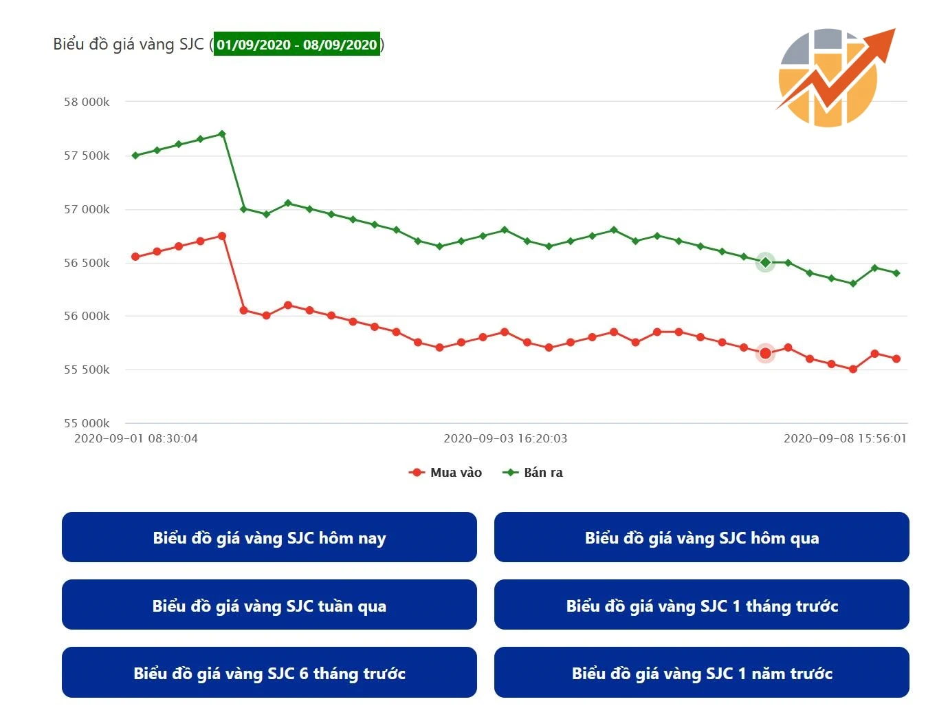 Biểu đồ giá vàng SJC