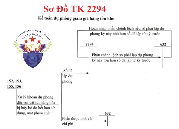 Sơ đồ kế toán cho dự phòng giảm giá