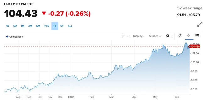 Biểu đồ tỷ giá USD/VND