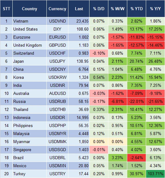 Tình hình tỷ giá USD/VND