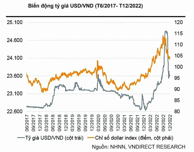 Tình hình tỷ giá USD/VND hiện tại