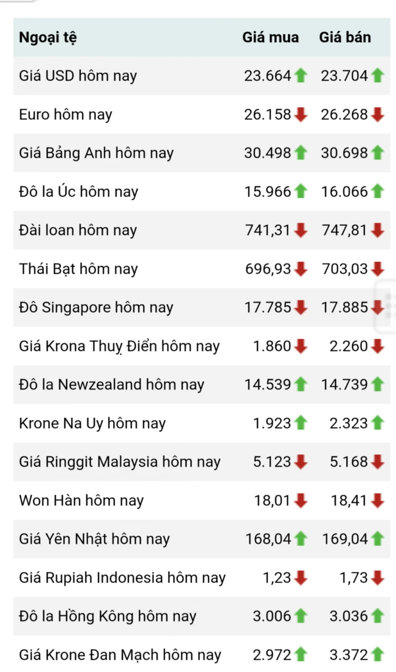 Tỷ giá Euro theo thời gian