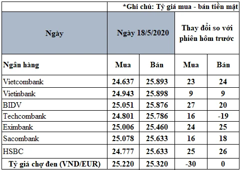 Tỷ giá Euro hôm nay