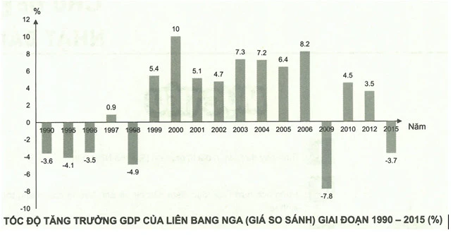 Tăng trưởng GDP của Liên bang Nga