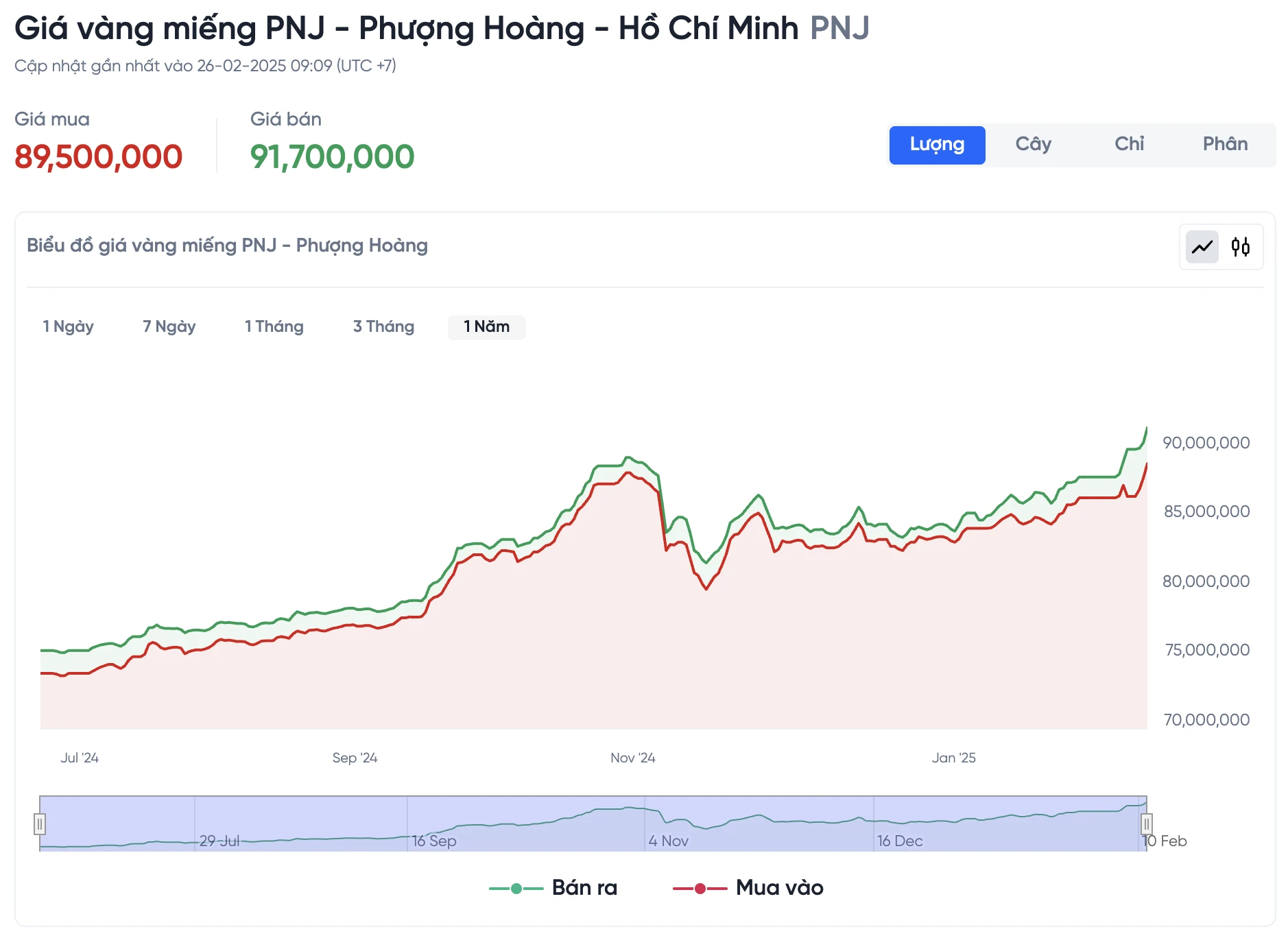 Bảng giá vàng hiện tại