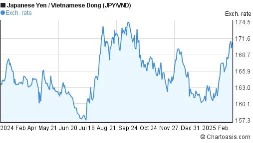 Biểu đồ tỷ giá JPY/VND