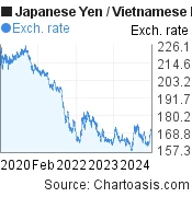 Tỷ giá JPY/VND trong 5 năm qua