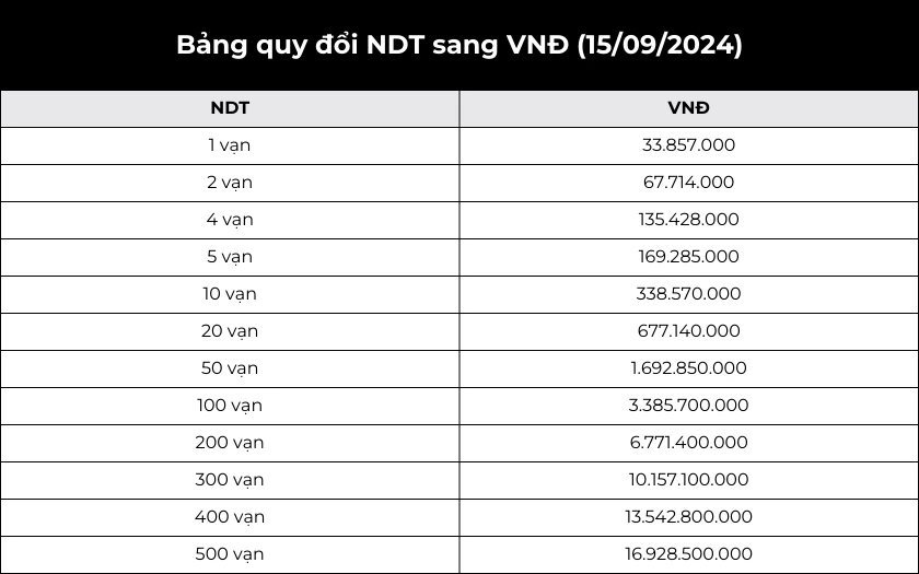 Tỷ giá Nhân Dân Tệ - Đồng Việt Nam