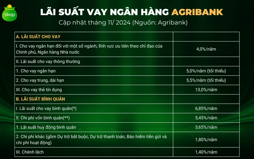 Lãi suất vay Agribank