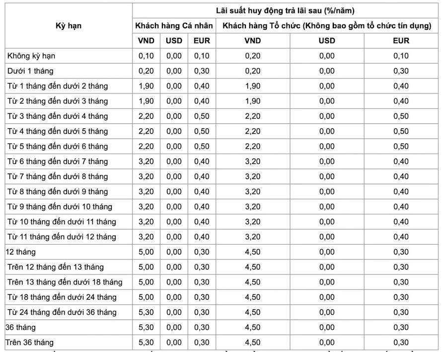 Lãi suất tại Agribank