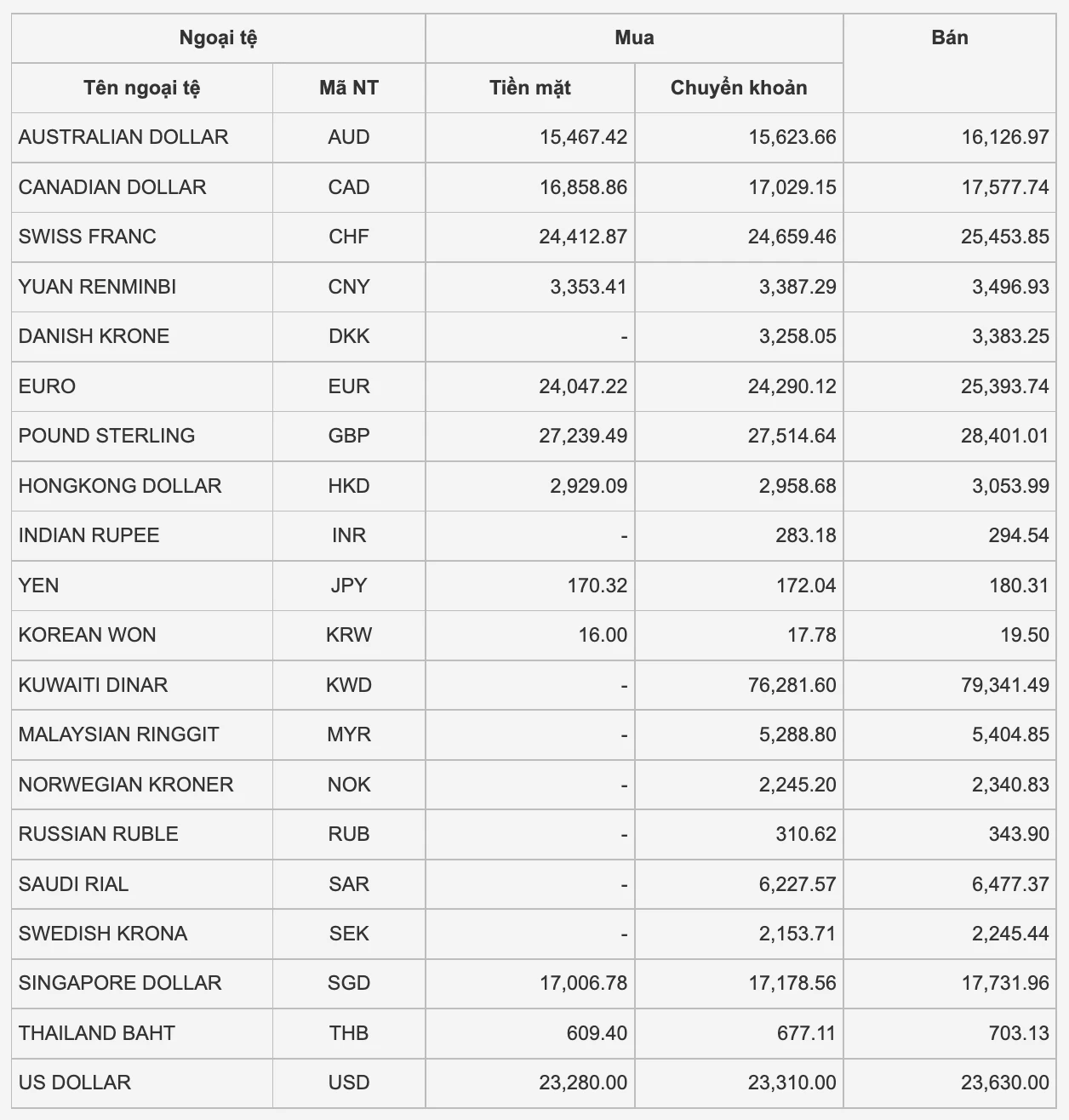 Tỷ giá USD hiện tại