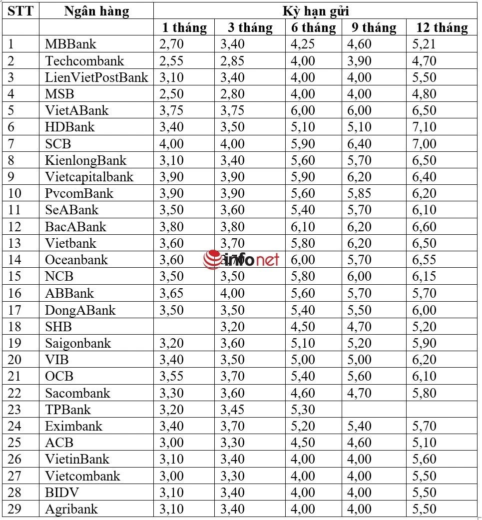 Nhiều ngân hàng điều chỉnh lãi suất cao nhất