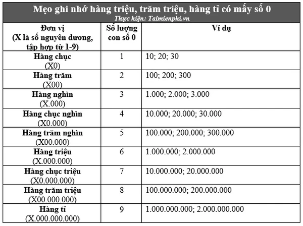 1 triệu có mấy số 0?