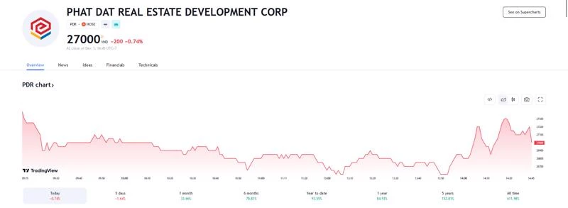 Giá cổ phiếu PDR hiện tại