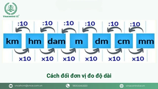 Bảng đơn vị đo độ dài