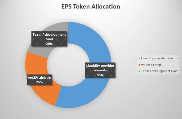 Tỷ lệ phân bổ EPS coin