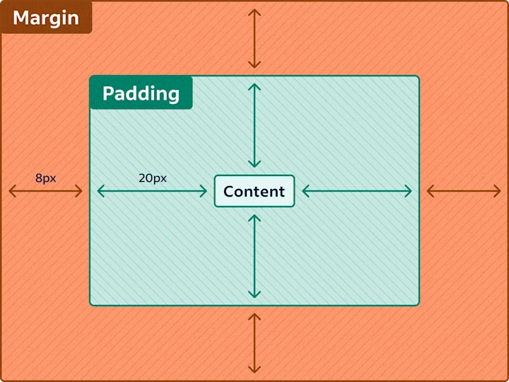 Hình ảnh minh họa về không gian bên ngoài trong CSS