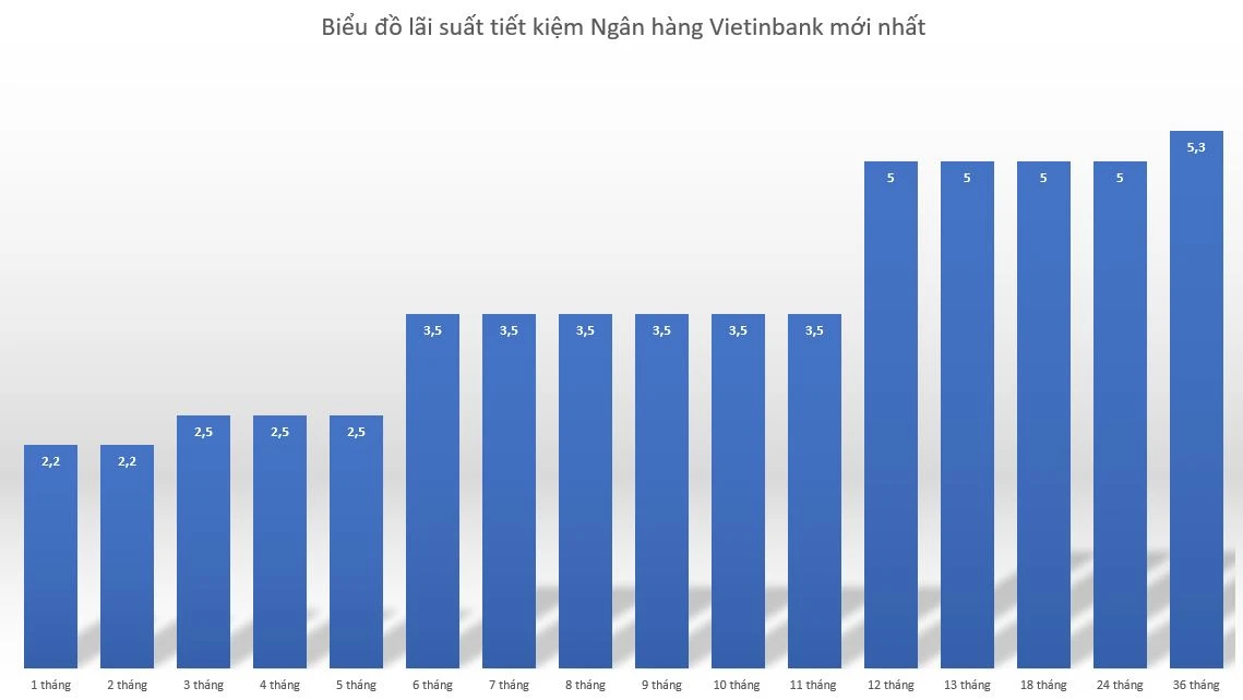 Bảng lãi suất ngân hàng