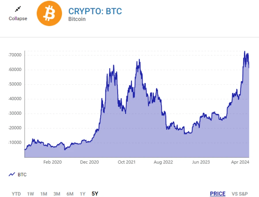 Giá Bitcoin hiện tại