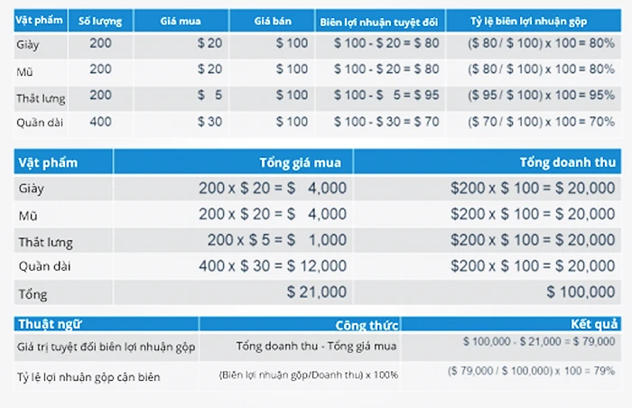 Lợi nhuận gộp - Kết luận