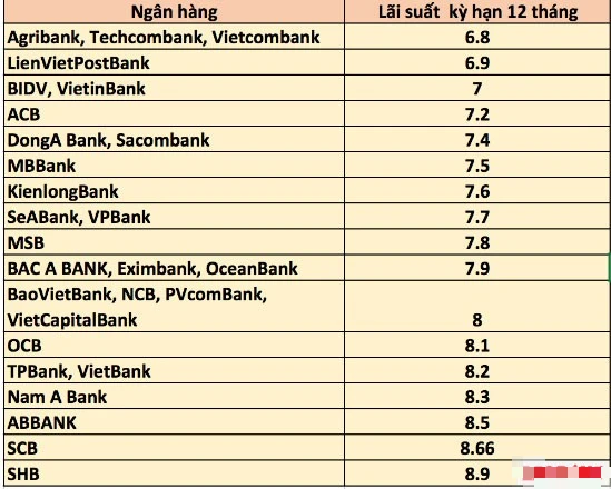 Lãi suất tiết kiệm ngân hàng nào tốt nhất?