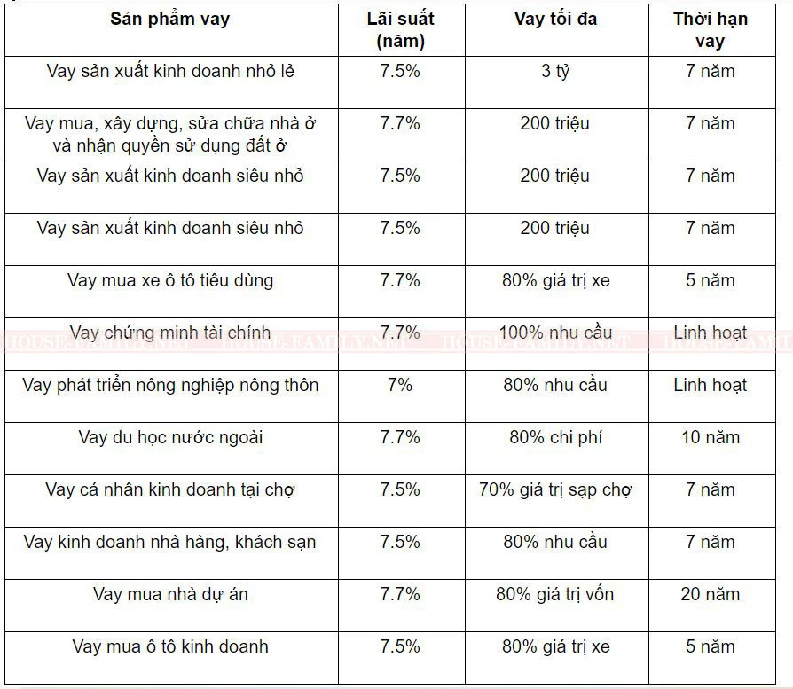 Lãi suất cho vay VietinBank
