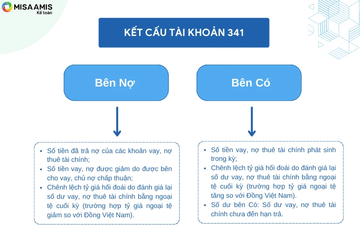 Hạch toán các khoản vay
