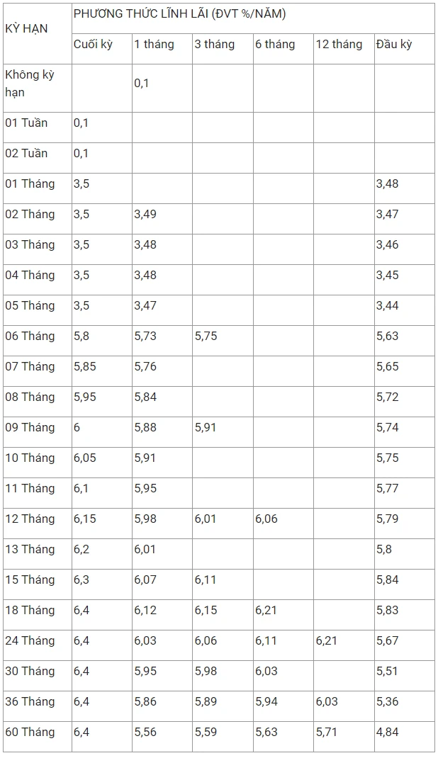 Mô hình lãi suất ngân hàng