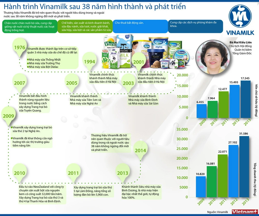 Hình ảnh Công ty Sữa Việt Nam trong giai đoạn đầu thành lập