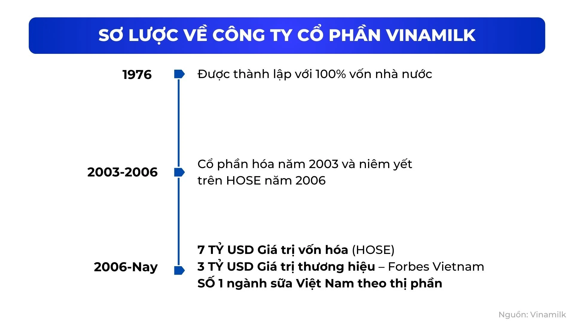 Hình ảnh về sự phát triển bền vững của Vinamilk