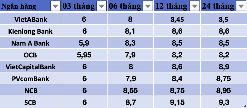 Lãi suất ngân hàng trong tương lai