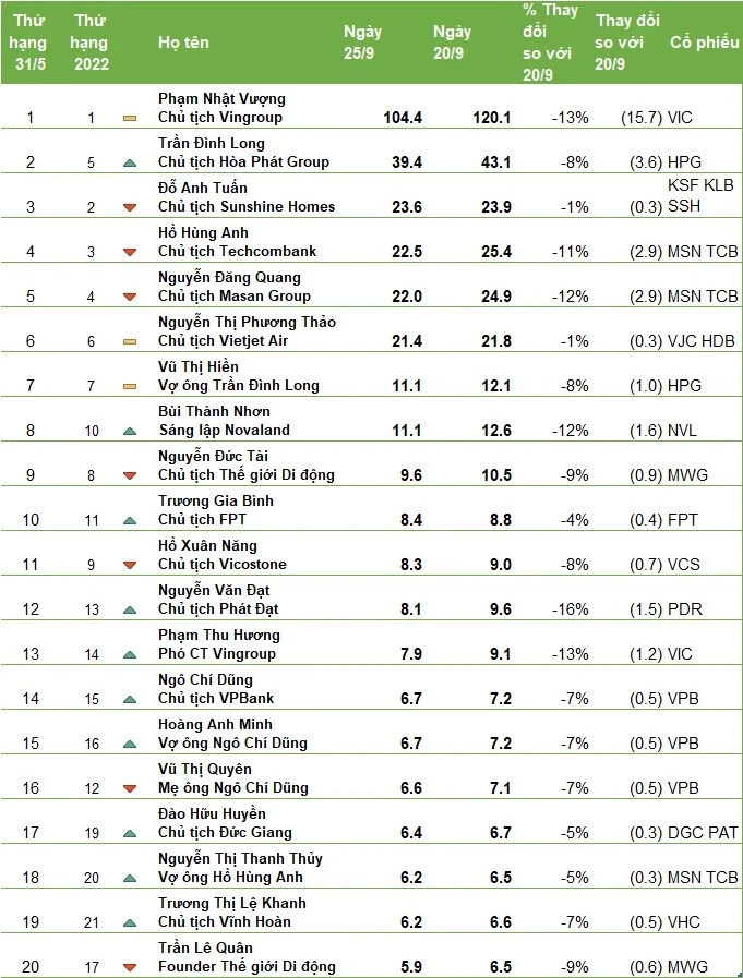 Top 20 người giàu nhất Việt Nam