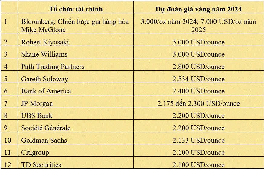 Tương Lai Của Giá Vàng