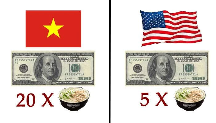 Tỷ giá hối đoái và sức mua