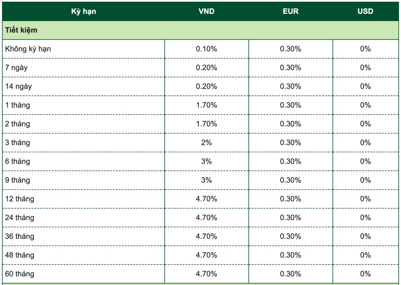 Lãi suất tiết kiệm Vietcombank